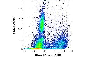 Flow cytometry surface staining pattern of human peripheral whole blood stained using anti-human Blood Group A (HE-193) PE antibody (concentration in sample 5 μg/mL). (ABO, Blood Group A Antigen anticorps (PE))