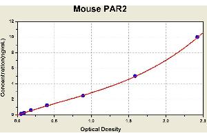Diagramm of the ELISA kit to detect Mouse PAR2with the optical density on the x-axis and the concentration on the y-axis. (F2RL1 Kit ELISA)
