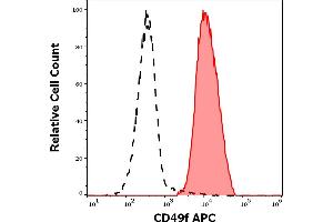 Separation of human CD49f positive thrombocytes (red-filled) from neutrophil granulocytes (black-dashed) in flow cytometry analysis (surface staining) of human peripheral whole blood stained using anti-human CD49f (GoH3) APC antibody (10 μL reagent / 100 μL of peripheral whole blood).