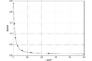 A typical standard curve (PTPRQ Kit ELISA)
