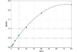 A typical standard curve (IgG1 Kit ELISA)