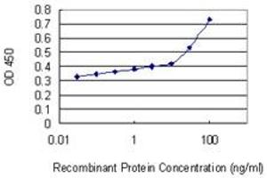 Detection limit for recombinant GST tagged NFAM1 is 10 ng/ml as a capture antibody.