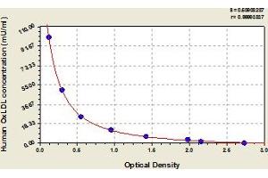 Typical Standard Curve (OxLDL Kit ELISA)