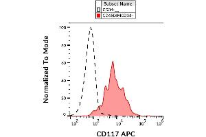 Surface staining of human peripheral blood cells with anti-CD117 (104D2) APC. (KIT anticorps  (APC))