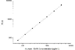 Typical standard curve (LDLR Kit CLIA)
