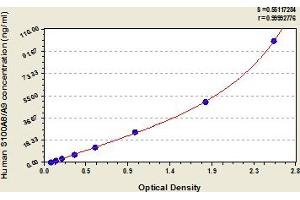 Calprotectin (S100A8/A9) ELISA Kit