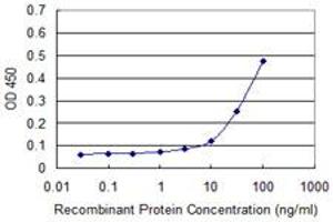 Detection limit for recombinant GST tagged MPG is approximately 10ng/ml as a capture antibody. (MPG anticorps  (AA 1-90))