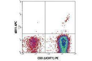 Flow Cytometry (FACS) image for anti-TCR V Alpha24-J Alpha18 antibody (APC) (ABIN2658832) (TCR V Alpha24-J Alpha18 anticorps (APC))