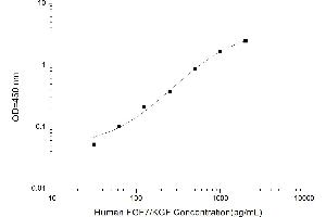 Typical standard curve (FGF7 Kit ELISA)