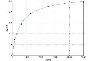 A typical standard curve (PDGFRL Kit ELISA)