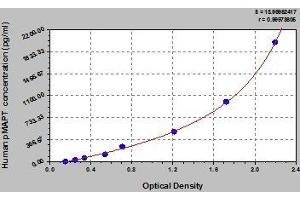 Typical standard curve (MAPT Kit ELISA)