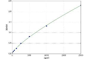 A typical standard curve