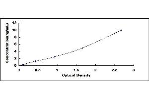 Typical standard curve (DIO1 Kit ELISA)