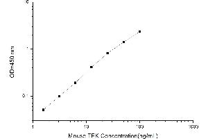 Typical standard curve (TEK Kit ELISA)