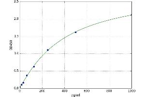 A typical standard curve (INHBA Kit ELISA)
