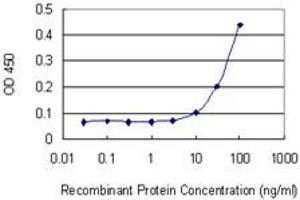 Detection limit for recombinant GST tagged FGF5 is 3 ng/ml as a capture antibody.