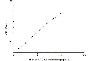 Typical standard curve (Aggrecan Kit ELISA)
