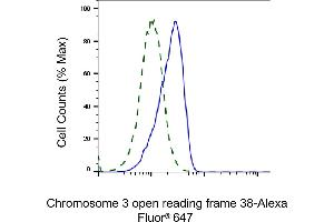Validation of Chromosome 3 open reading frame 38 knockdown using flow cytometry. (Recombinant C3orf38 anticorps)