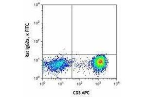 Flow Cytometry (FACS) image for anti-Interleukin 2 (IL2) antibody (FITC) (ABIN2661943) (IL-2 anticorps  (FITC))