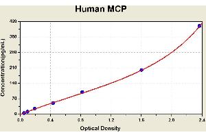 Diagramm of the ELISA kit to detect Human MCPwith the optical density on the x-axis and the concentration on the y-axis.