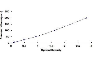 Typical standard curve