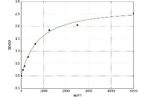 A typical standard curve (SNRPD1 Kit ELISA)