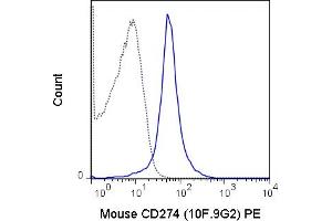 C57Bl/6 splenocytes were stained with 0.