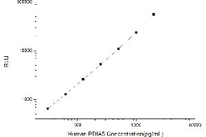 Typical standard curve (PDIA5 Kit CLIA)