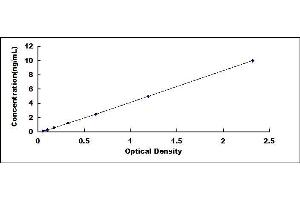 Typical standard curve (OPRK1 Kit ELISA)