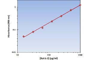 This is an example of what a typical standard curve will look like. (IL-2 Kit ELISA)