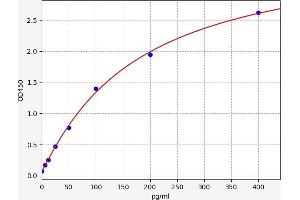 Typical standard curve