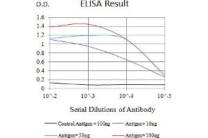 Black line: Control Antigen (100 ng),Purple line: Antigen (10 ng), Blue line: Antigen (50 ng), Red line:Antigen (100 ng)