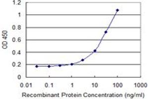 Detection limit for recombinant GST tagged TRAF1 is 1 ng/ml as a capture antibody.
