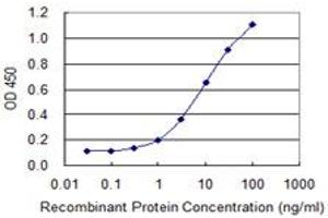Detection limit for recombinant GST tagged PDAP1 is 0.