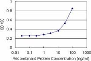 Sandwich ELISA detection sensitivity ranging from 1 ng/mL to 100 ng/mL. (FIGF (Humain) Matched Antibody Pair)