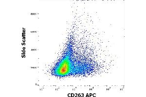 Flow cytometry surface staining pattern of CD263 transfected HEK-293 cells stained using anti-human CD263 (TRAIL-R3-02) APC antibody (concentration in sample 1. (DcR1 anticorps  (APC))