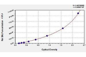 Typical standard curve (ALPL Kit ELISA)