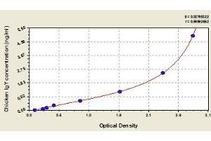 Typical standard curve (IgY Kit ELISA)