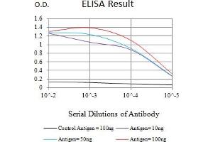 Black line: Control Antigen (100 ng),Purple line: Antigen (10 ng), Blue line: Antigen (50 ng), Red line:Antigen (100 ng)
