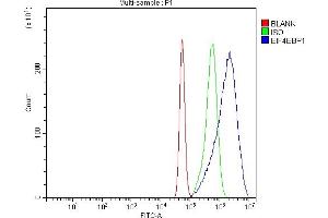 Flow Cytometry analysis of A431 cells using anti-EIF4EBP1 antibody (ABIN7602881).