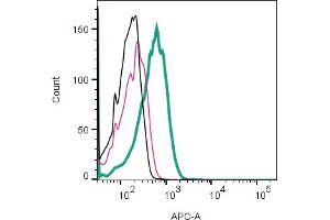 Cell surface detection of β2-Adrenergic Receptor by direct flow cytometry in live intact human Jurkat T-cell leukemia cell line: + Rabbit IgG isotype control-APC (ABIN7582043).