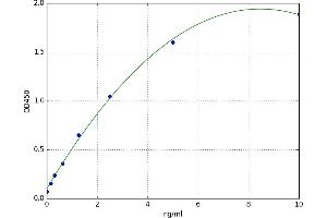 A typical standard curve (PDHa Kit ELISA)