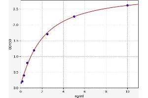 Peroxisome Proliferator-Activated Receptor alpha (PPARA) ELISA Kit