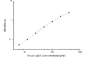 Typical standard curve (IgG3 Kit ELISA)