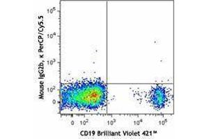 Flow Cytometry (FACS) image for anti-CD1d Molecule (CD1D) antibody (PerCP-Cy5.5) (ABIN2660028)