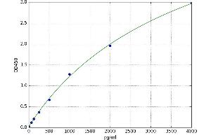 A typical standard curve