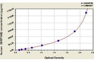 Typical Standard Curve (SERPINB2 Kit ELISA)
