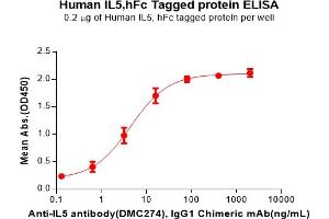 ELISA plate pre-coated by 2 μg/mL (100 μL/well) Human IL5 Protein, hFc Tag(ABIN7092704, ABIN7272208 and ABIN7272209) can bind Anti-IL5 antibody, IgG1 Chimeric mAb in a linear range of 0.