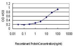 Detection limit for recombinant GST tagged ATP2A3 is approximately 0.