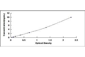Typical standard curve (HSPH1 Kit ELISA)